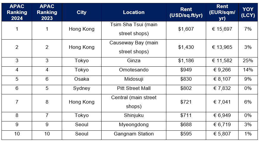 Asia-Pacific-Ranking-by-Market-2024