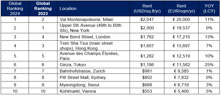 Main-Streets-Across-the-World--Global-Ranking-by-Market-2024