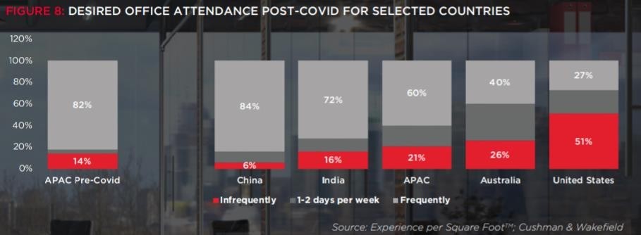 Office Attendance Post Covid