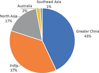 APAC Office Absorption Shares 2020