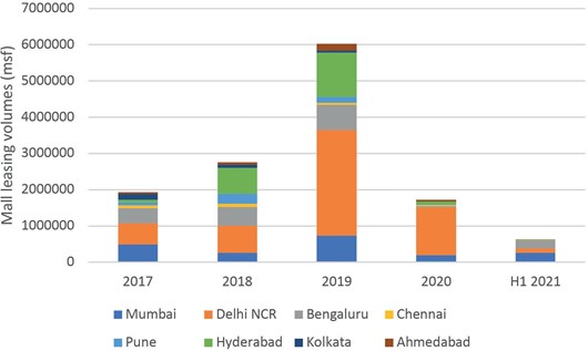 Mall Leasing Share by City