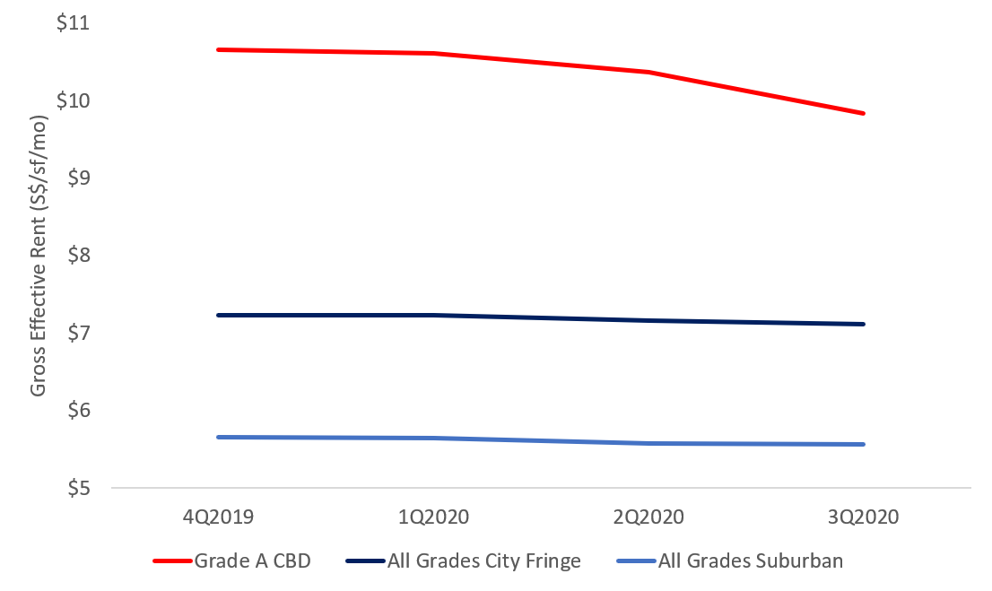 Office REITs Still Viable Investments despite Challenges in Office Market