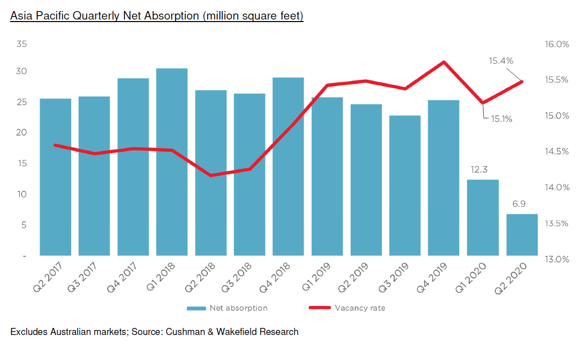 Uncertainty Stymies Office Space Demand