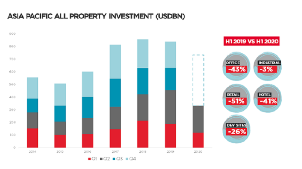 APAC Investment Volumes Down by 27 per cent year-on-year