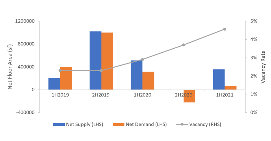 CBD Grade A Demand and Vacancy Trend