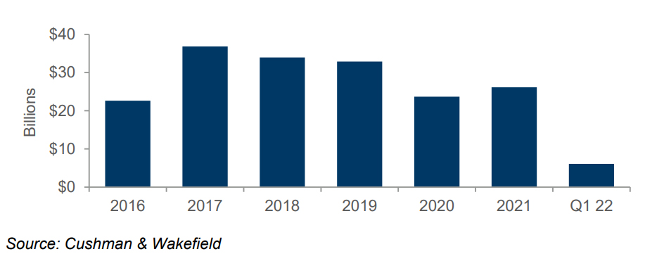 Table 1 - Investment Marketbeat Singapore Q1 2022