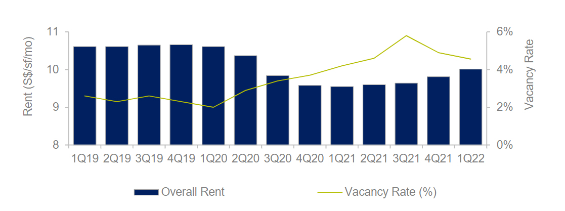 Table 1 - Office Marketbeat Singapore Q1 2022
