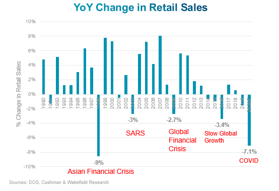 Suburban prime retail rents projected to show most resilience in 2020