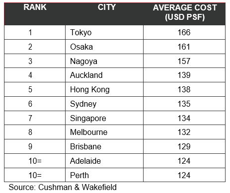 The top ten cities in Asia Pacific