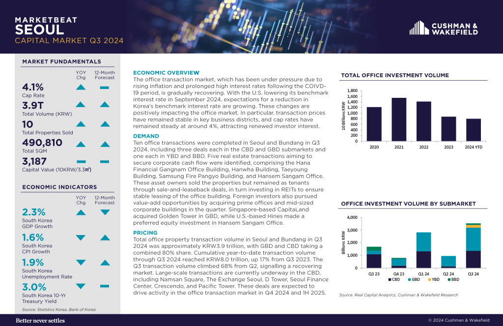 Seoul Investment MarketBeat Q3 2024