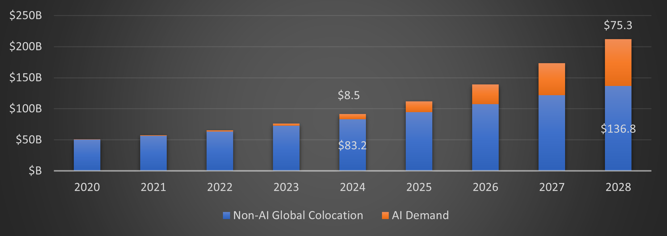 Cloud & AI driving demand for power, increasing server densities, cooling requirements 