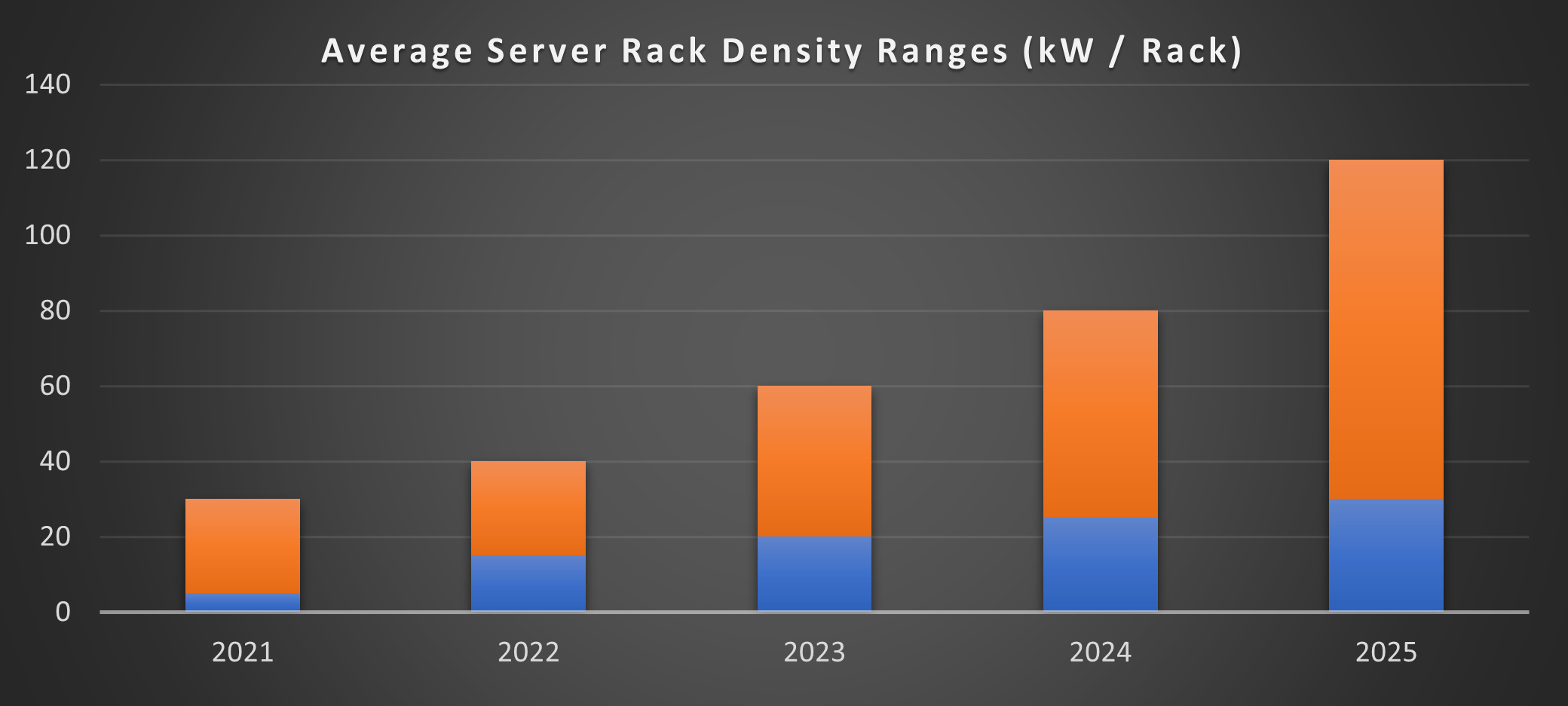 Increased AI capability and adoption to see a surge in the average server rack density range 