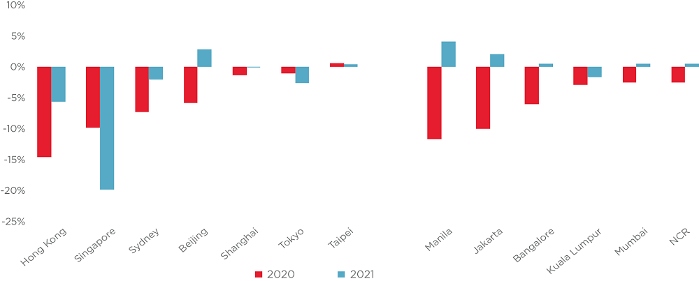 Uncertainty Stymies Office Space Demand as Regional Net Absorption Softens from 10.1M SF in Q1 2020 to 6.9M SF in Q2 2020