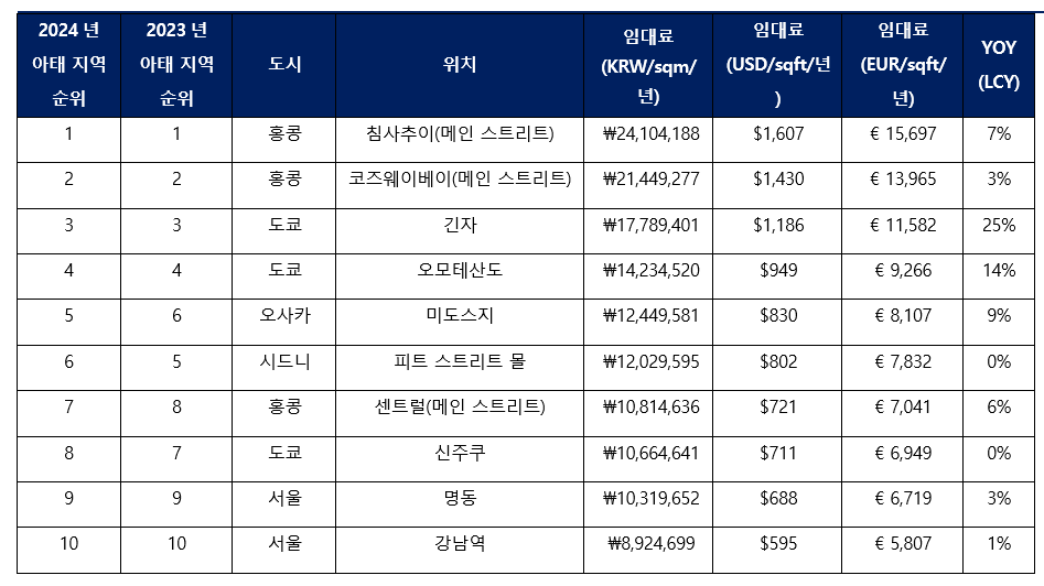 Asia-Pacific-Ranking-by-Market-2024-KR