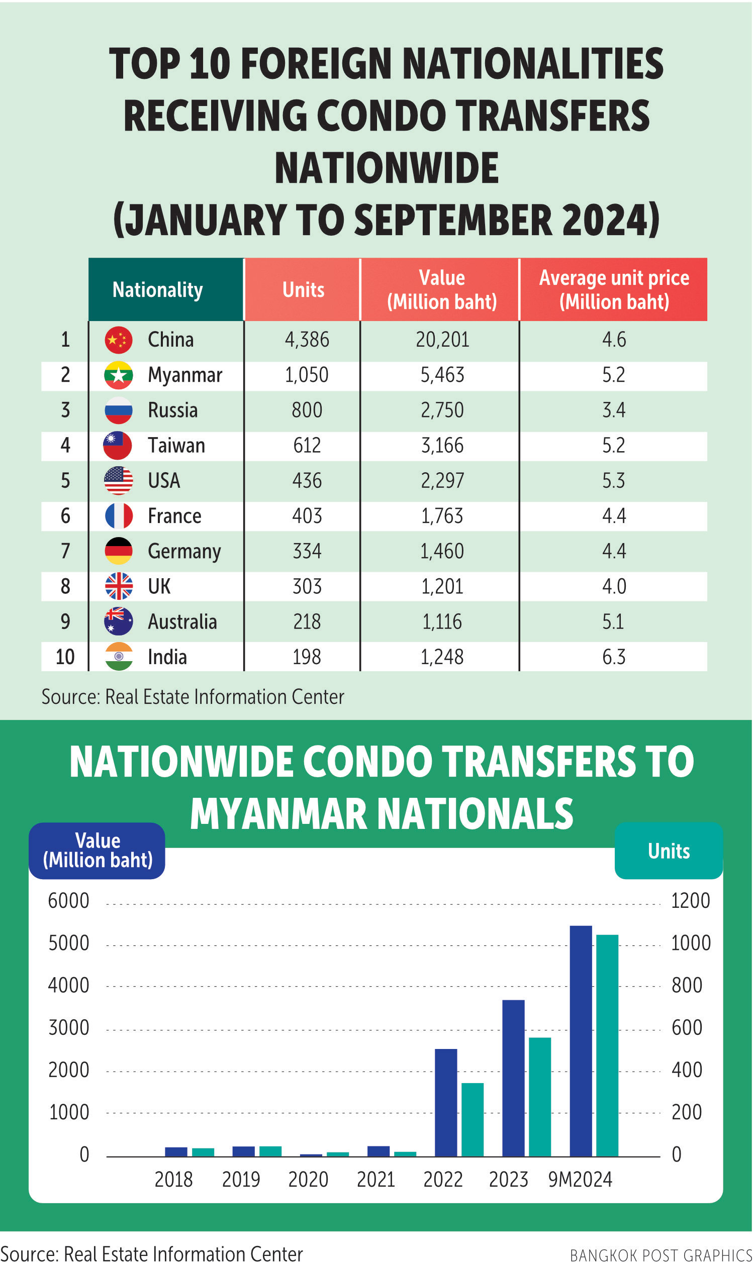 Myanmar-Buyers-Drive-Thai-Condo-Market-Growth