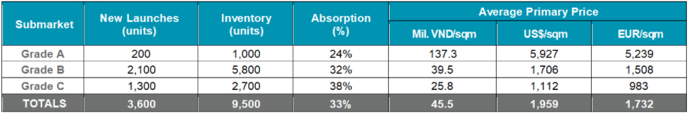 Primary Supply and Absorption in Hanoi