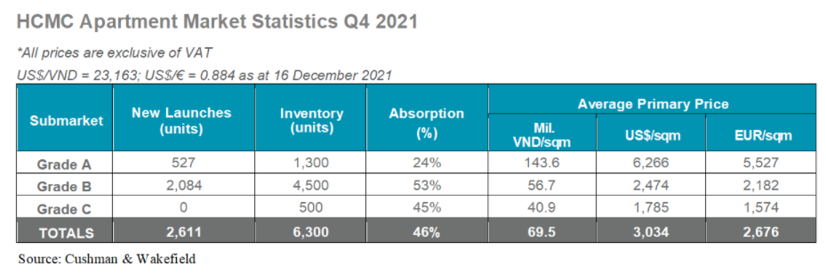 HCMC APARTMENT MARKET IS BACK ON TRACK