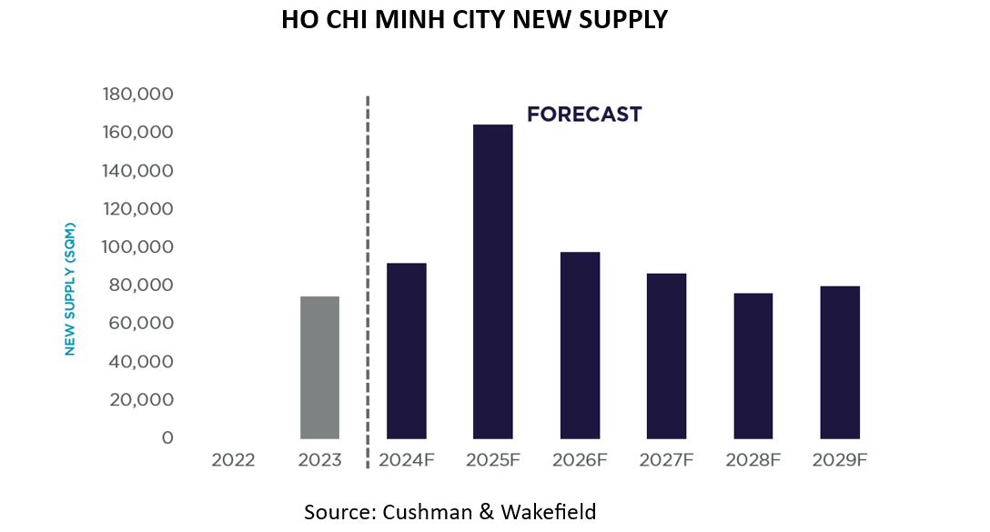 HO CHI MINH CITY NEW SUPPLY