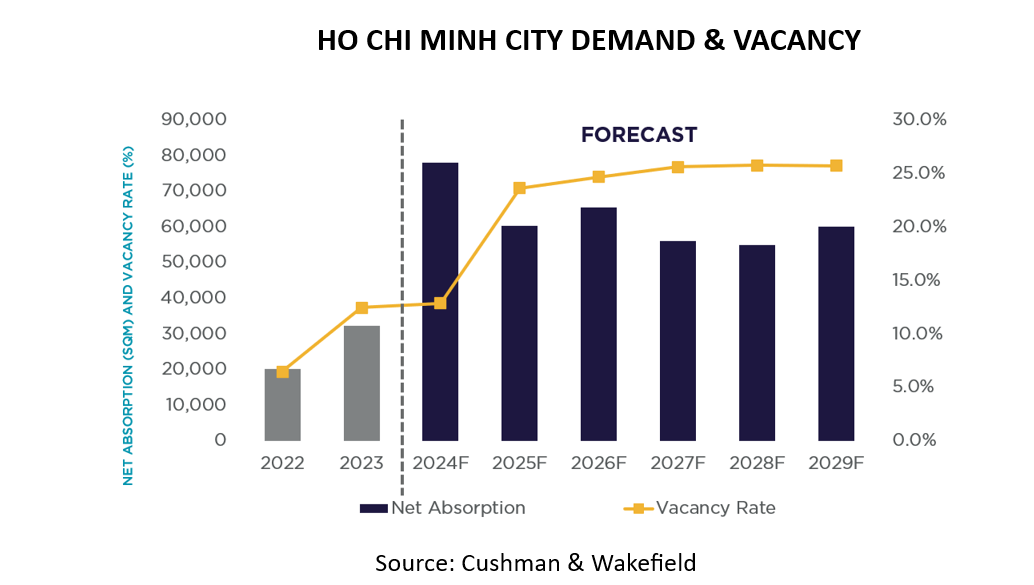 HO CHI MINH CITY DEMAND & VACANCY