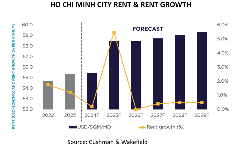 HO CHI MINH CITY RENT & RENT GROWTH