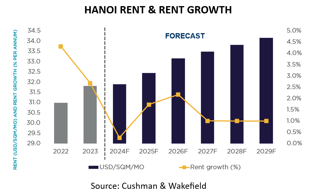 HANOIRENTRENTGROWTH