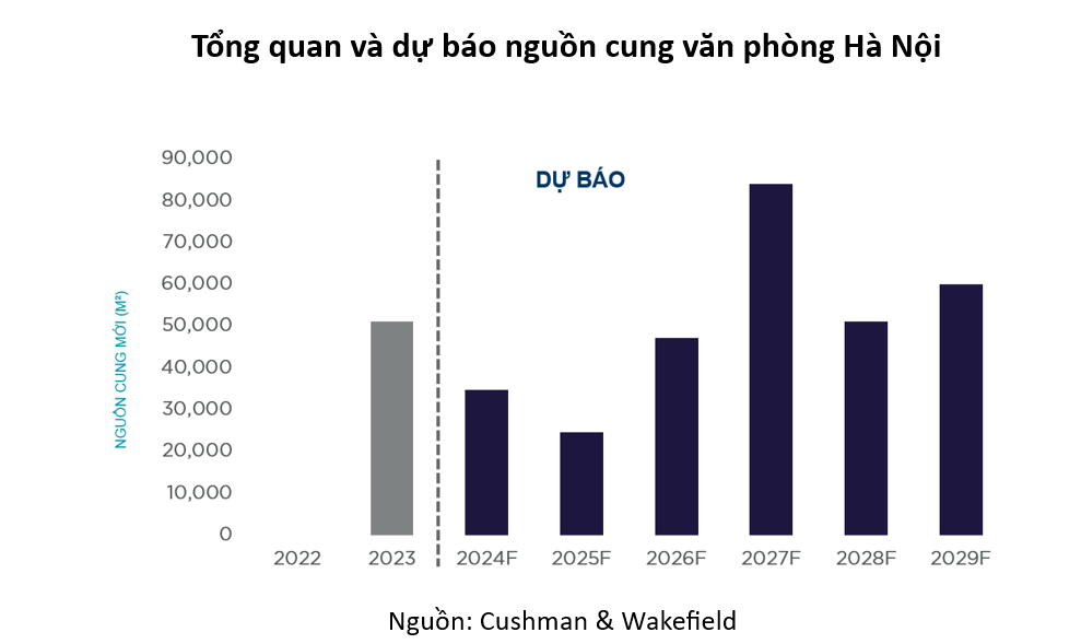 Tổng quan và dự báo nguồn cung văn phòng Hà Nội