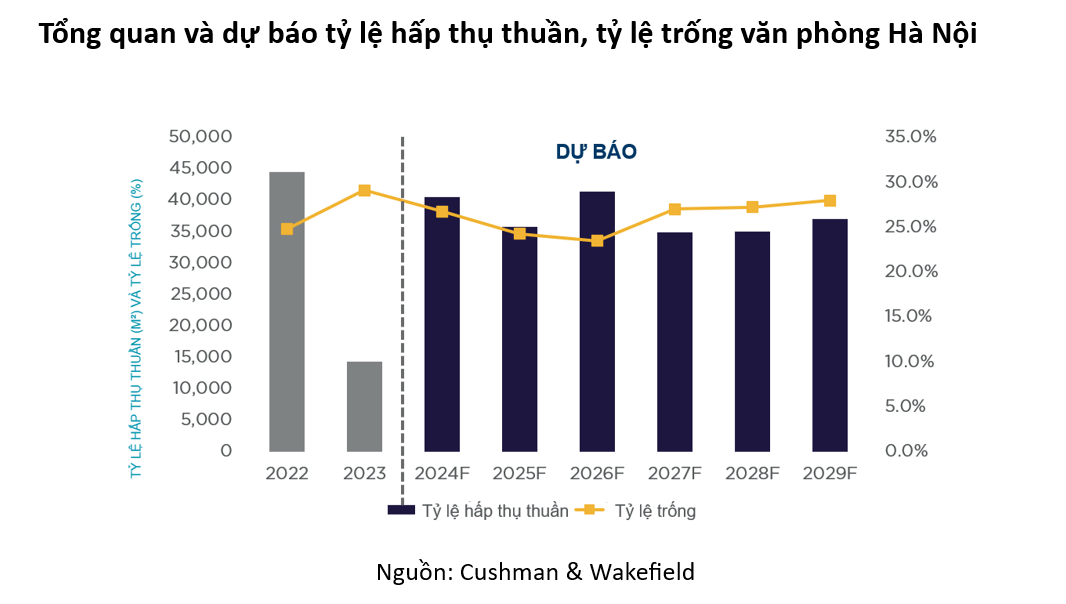 Tổng quan và dự báo tỷ lệ hấp thụ thuần, tỷ lệ trống văn phòng Hà Nội