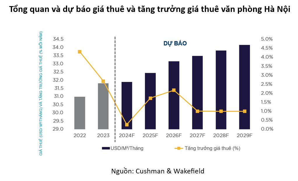 Tổng quan và dự báo giá thuê và tăng trưởng giá thuê văn phòng Hà Nội