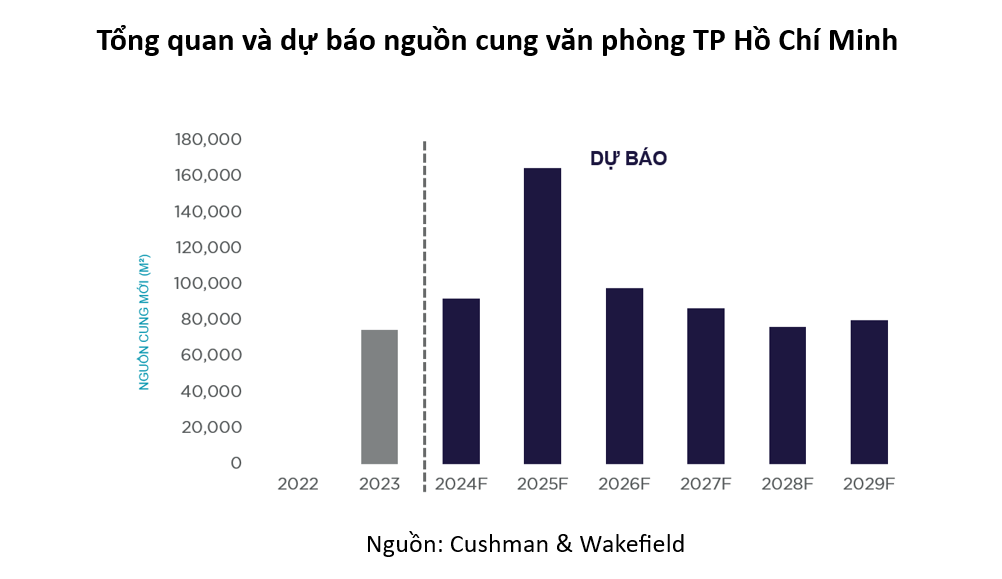 Tổng quan và dự báo nguồn cung văn phòng TP Hồ Chí Minh