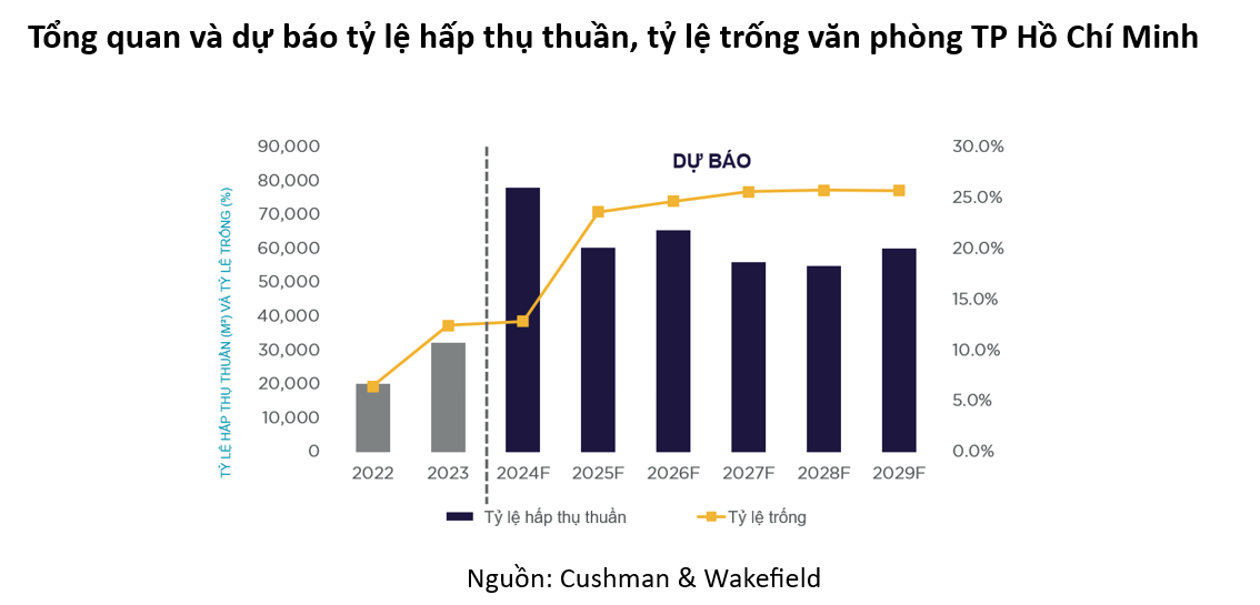 Tổng quan và dự báo tỷ lệ hấp thụ thuần, tỷ lệ trống văn phòng TP Hồ Chí Minh