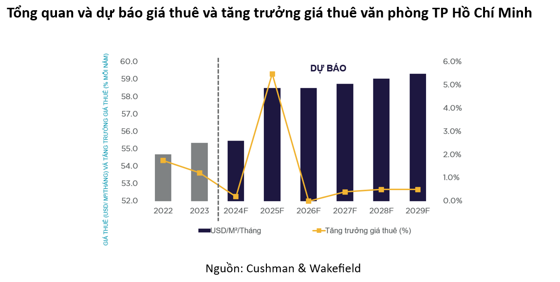 Tổng quan và dự báo giá thuê và tăng trưởng giá thuê văn phòng TP Hồ Chí Minh