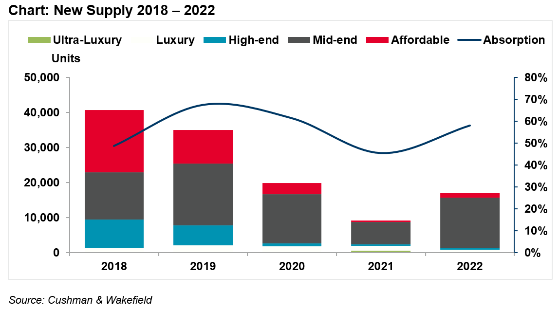 HCMC Residential Market In Q4 2022 | Vietnam | Cushman & Wakefield