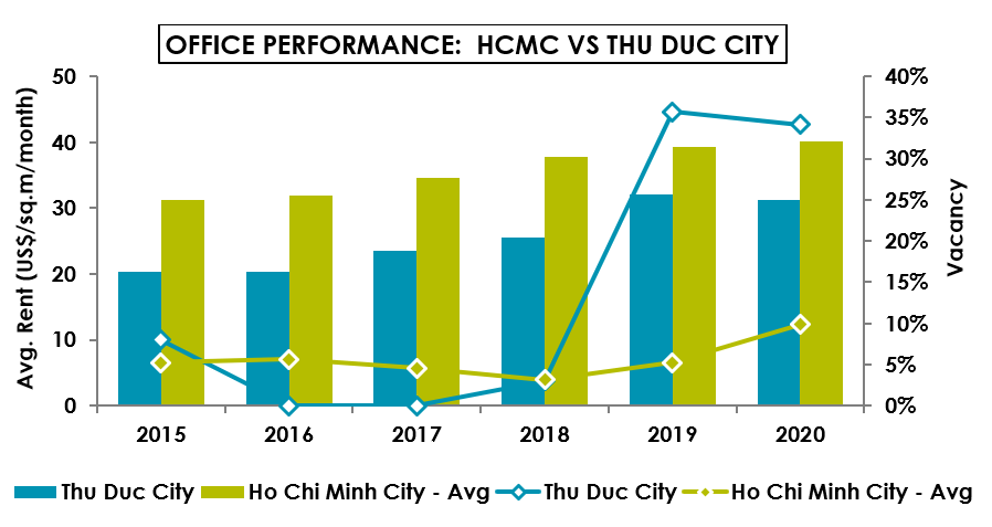 Thu Duc City’s office rent market emerges and is set up for a supply take-off