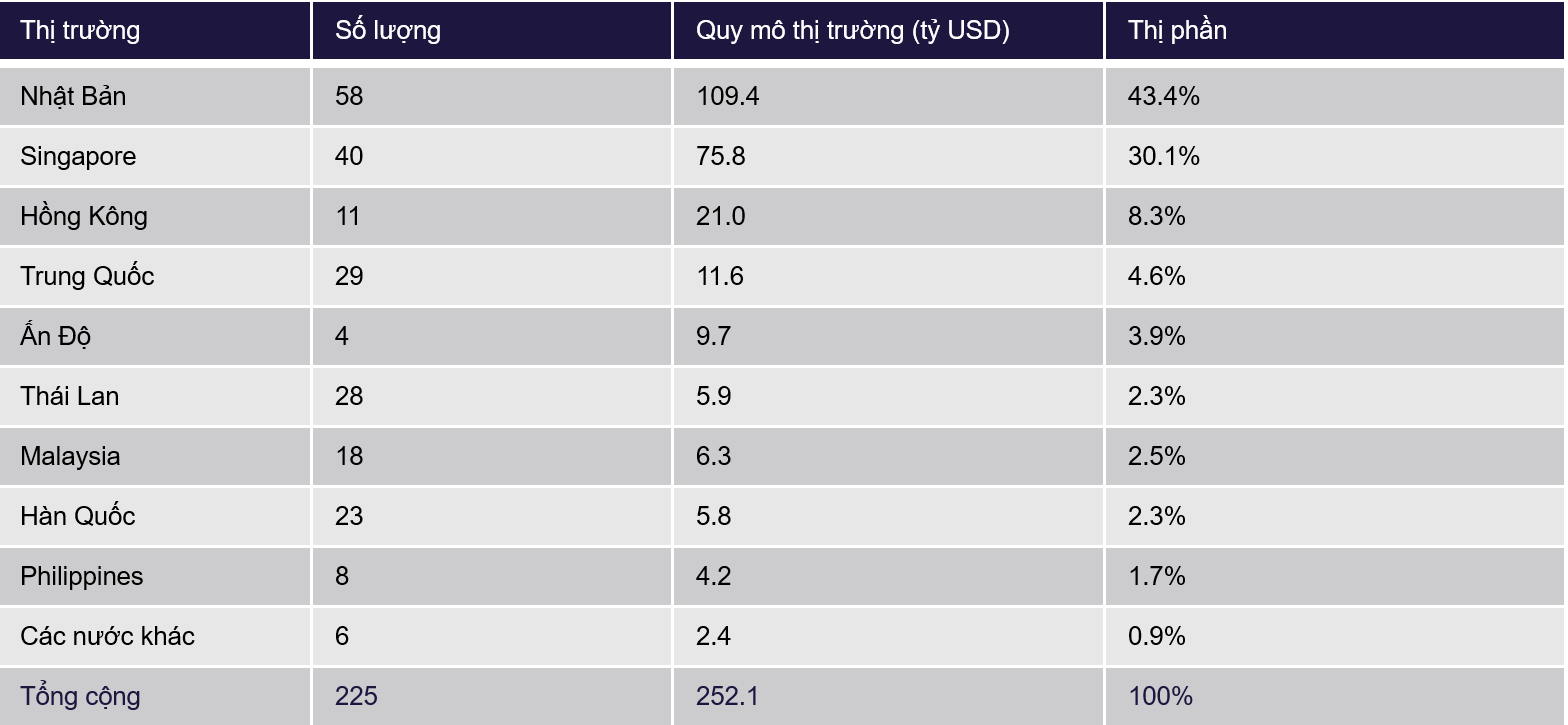 Total Market Value of Active REITs on Major Asia Exchanges (Dec 2023)