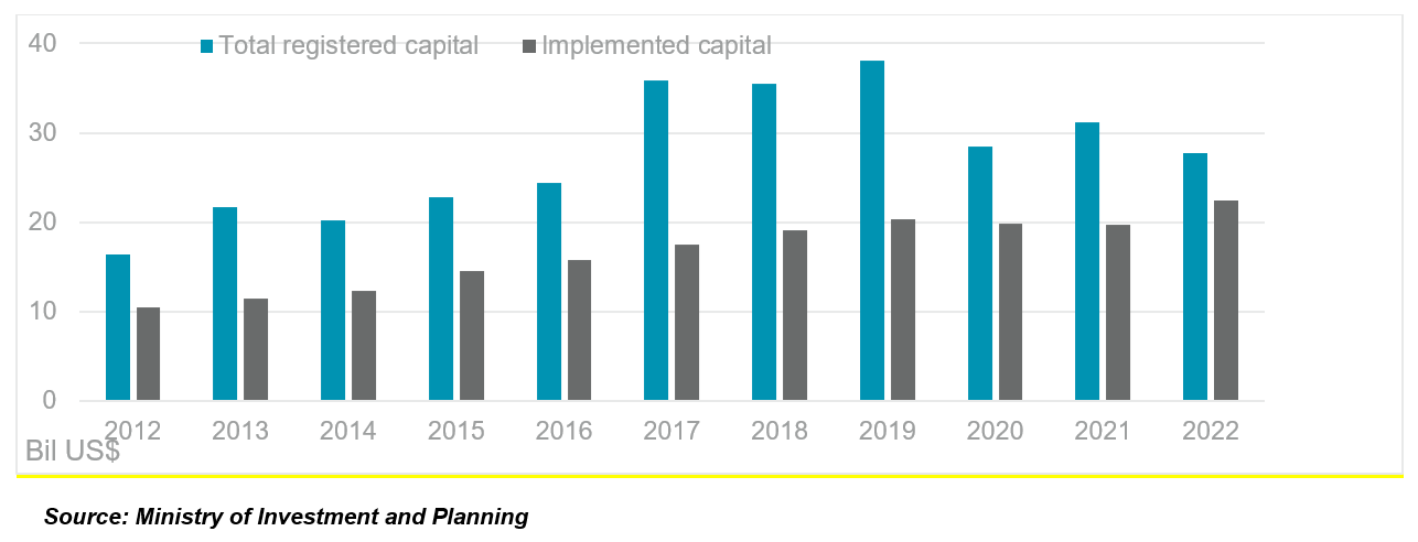 Vietnam’s economy and the Southern Industrial and Logistics market in Q4 2022