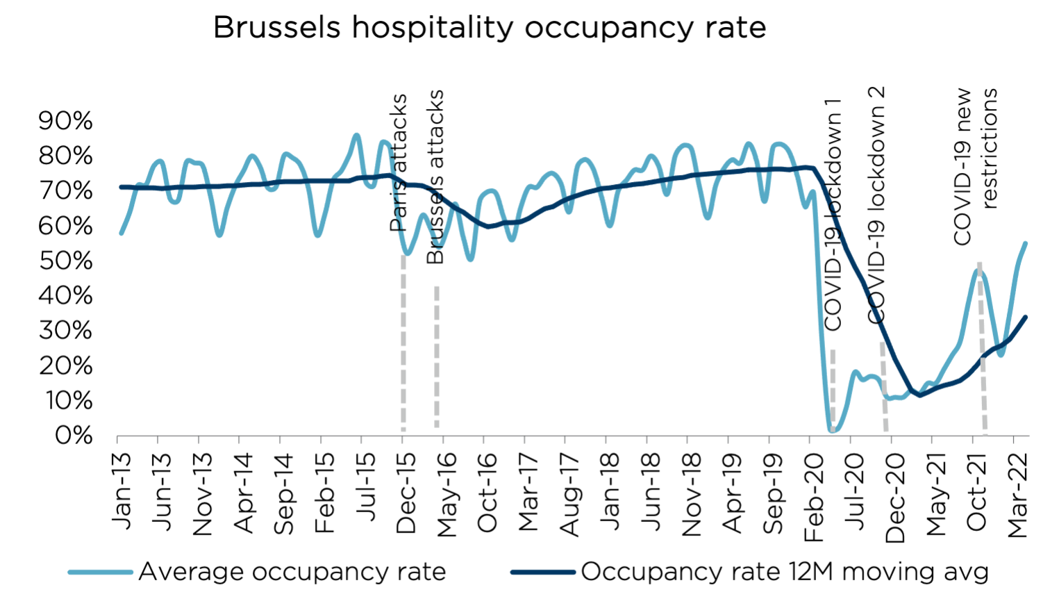 Brussels Hotel Pipeline Data