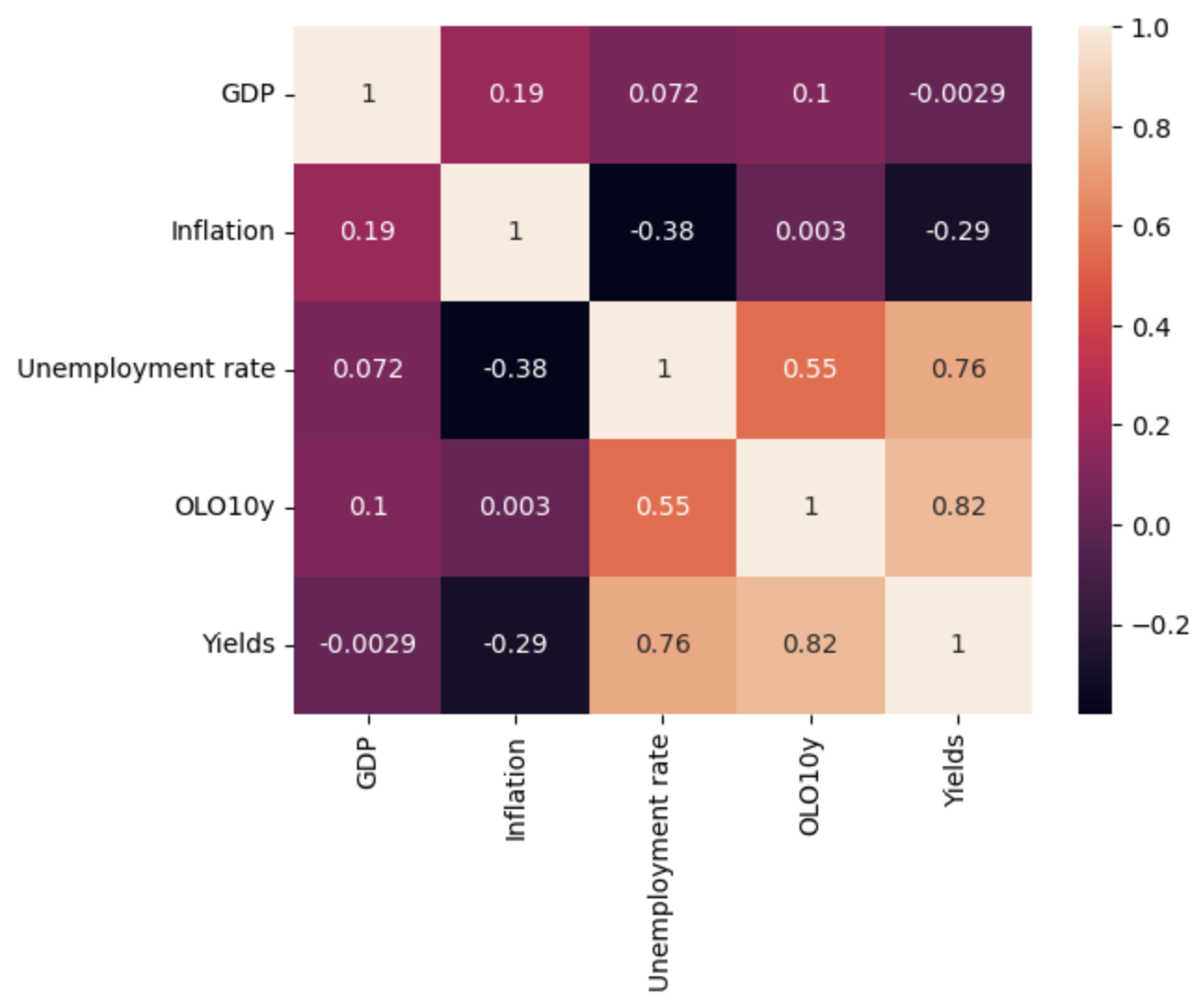 Correlation Matrix