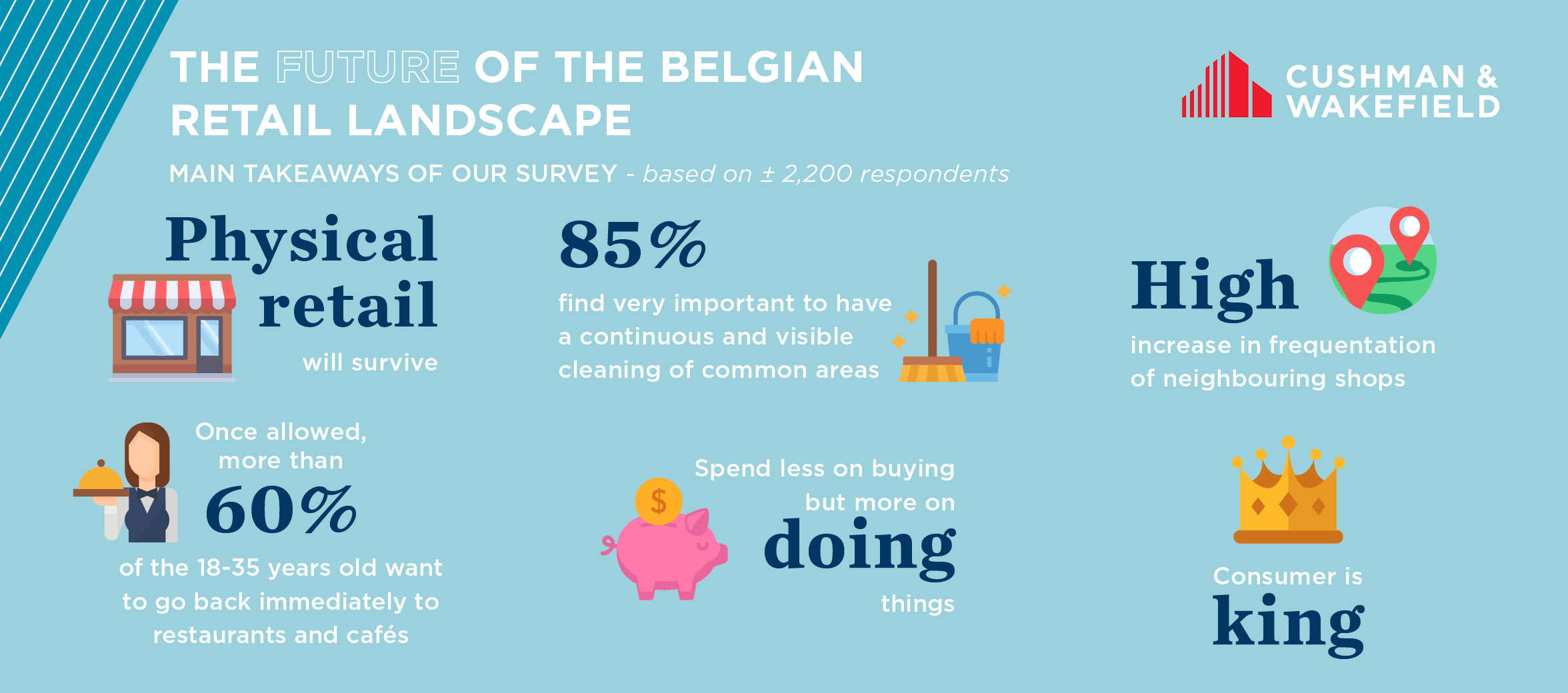 The 6 main factors that will define the future of the Belgian retail