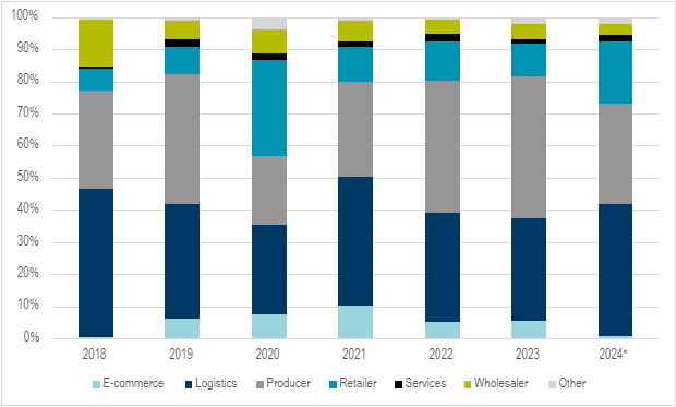 Chart, demand by tenant