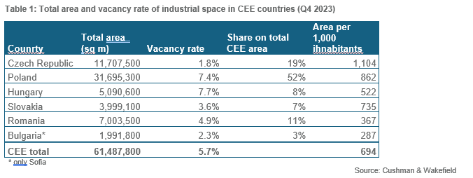 Tab, total area and vacancy rate of industrial space in CEE 