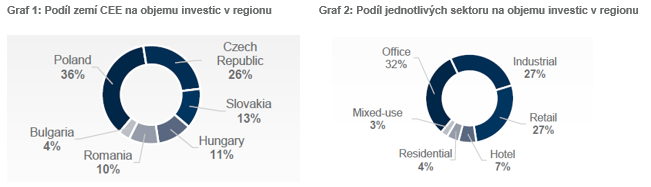 Graf - podíl zemí a sektorů na objemu investic v regionu