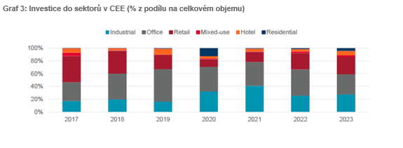 Investice do sektorů