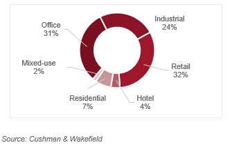 graph, investment volume