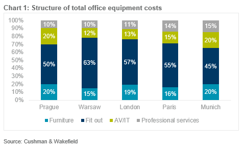 chart, office equipmnet costs