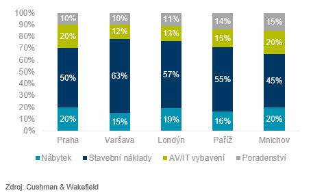 graf, vybavení kanceláří