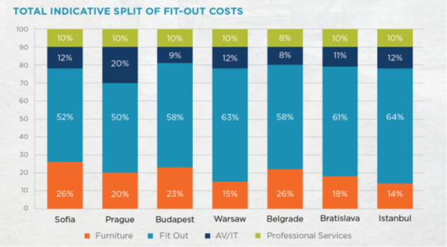 graph, split of fit out costs