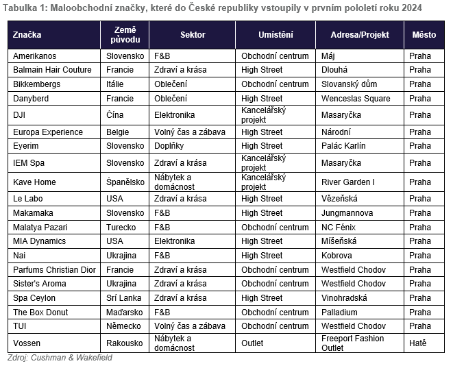 tab retail brands in Czech Republic