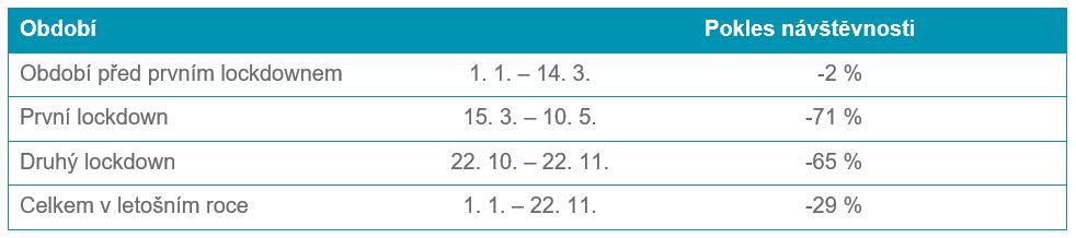 Meziroční srovnání návštěvnosti nákupních center, pokles v roce 2020 oproti roku 2019