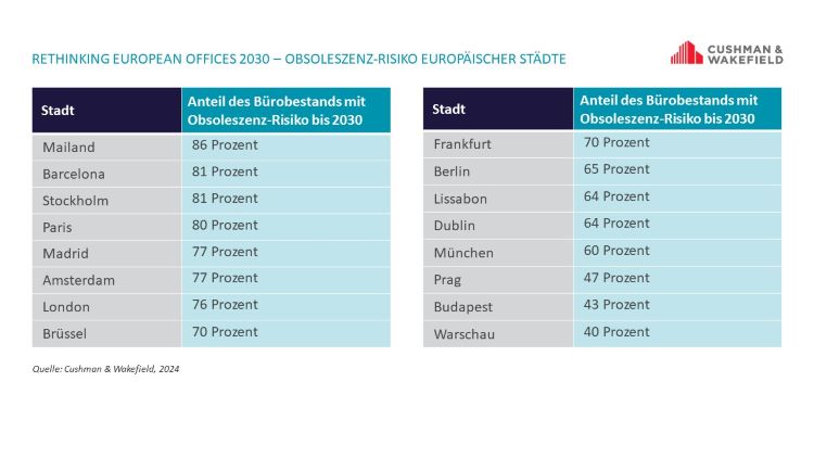 Rethinking European Offices