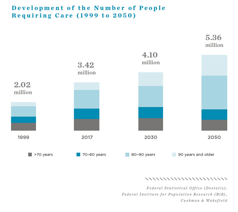 Nursing - people requiring care in Germany